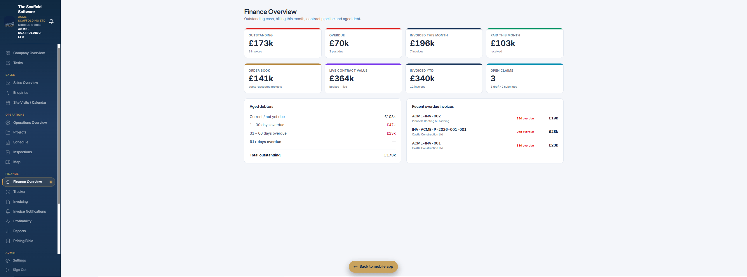 Finance overview — invoiced YTD, outstanding aging, source attribution at a glance